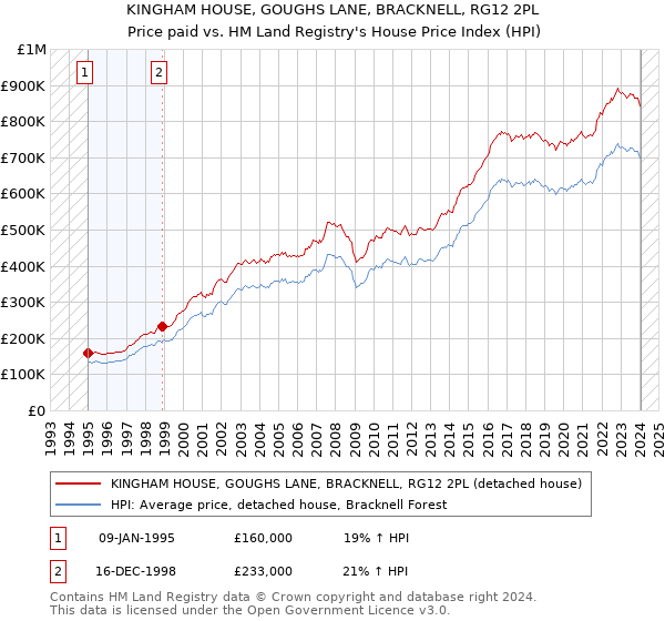 KINGHAM HOUSE, GOUGHS LANE, BRACKNELL, RG12 2PL: Price paid vs HM Land Registry's House Price Index