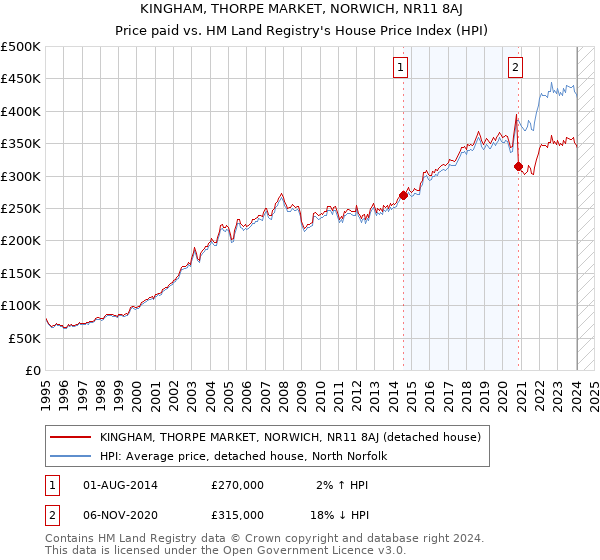 KINGHAM, THORPE MARKET, NORWICH, NR11 8AJ: Price paid vs HM Land Registry's House Price Index