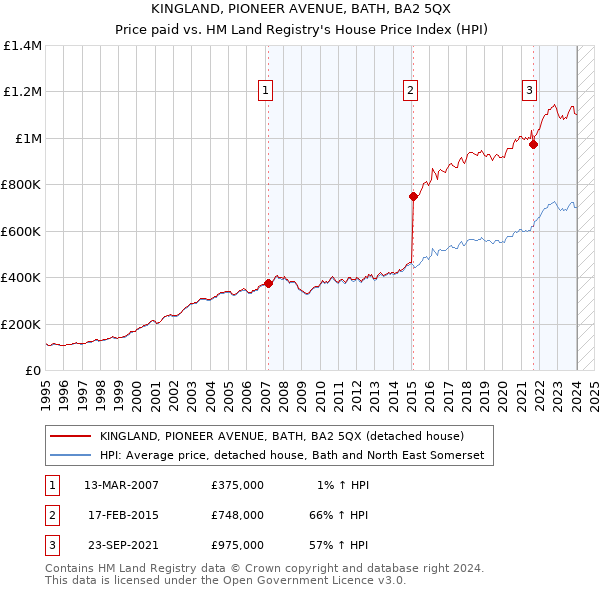 KINGLAND, PIONEER AVENUE, BATH, BA2 5QX: Price paid vs HM Land Registry's House Price Index