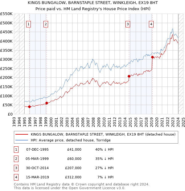 KINGS BUNGALOW, BARNSTAPLE STREET, WINKLEIGH, EX19 8HT: Price paid vs HM Land Registry's House Price Index