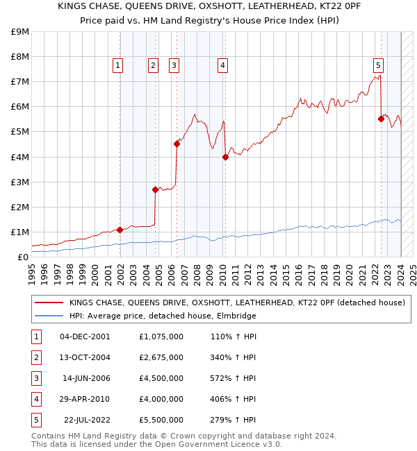 KINGS CHASE, QUEENS DRIVE, OXSHOTT, LEATHERHEAD, KT22 0PF: Price paid vs HM Land Registry's House Price Index