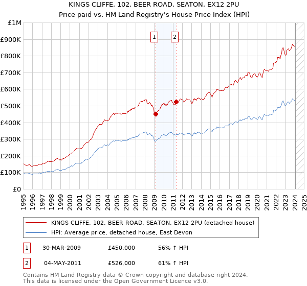 KINGS CLIFFE, 102, BEER ROAD, SEATON, EX12 2PU: Price paid vs HM Land Registry's House Price Index