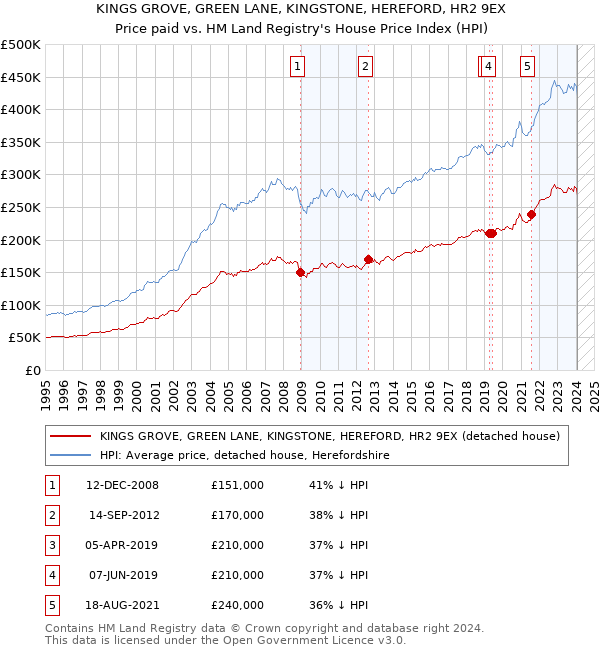 KINGS GROVE, GREEN LANE, KINGSTONE, HEREFORD, HR2 9EX: Price paid vs HM Land Registry's House Price Index