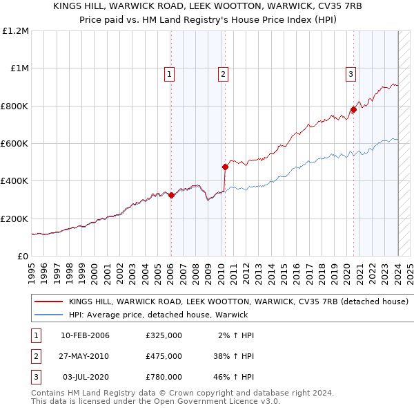 KINGS HILL, WARWICK ROAD, LEEK WOOTTON, WARWICK, CV35 7RB: Price paid vs HM Land Registry's House Price Index