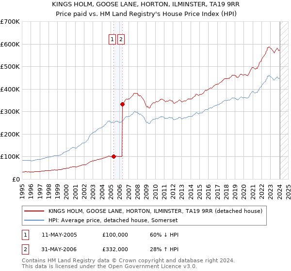 KINGS HOLM, GOOSE LANE, HORTON, ILMINSTER, TA19 9RR: Price paid vs HM Land Registry's House Price Index