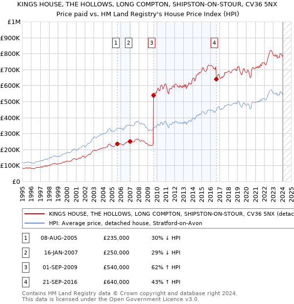 KINGS HOUSE, THE HOLLOWS, LONG COMPTON, SHIPSTON-ON-STOUR, CV36 5NX: Price paid vs HM Land Registry's House Price Index