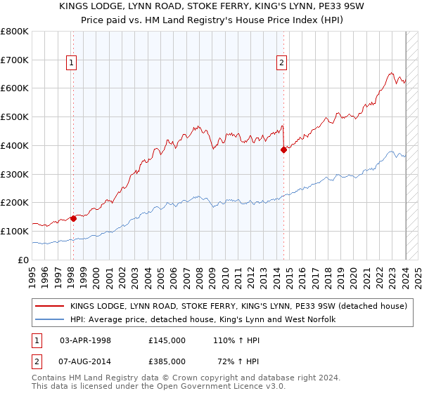 KINGS LODGE, LYNN ROAD, STOKE FERRY, KING'S LYNN, PE33 9SW: Price paid vs HM Land Registry's House Price Index