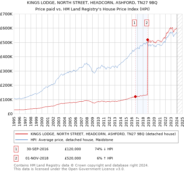 KINGS LODGE, NORTH STREET, HEADCORN, ASHFORD, TN27 9BQ: Price paid vs HM Land Registry's House Price Index