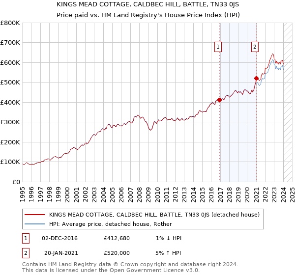 KINGS MEAD COTTAGE, CALDBEC HILL, BATTLE, TN33 0JS: Price paid vs HM Land Registry's House Price Index