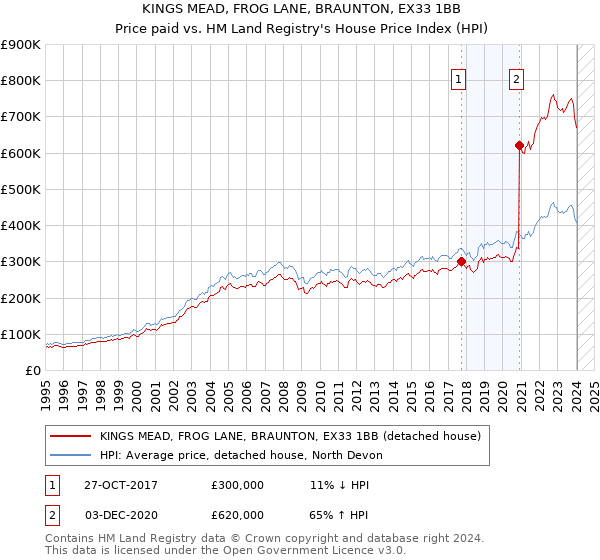 KINGS MEAD, FROG LANE, BRAUNTON, EX33 1BB: Price paid vs HM Land Registry's House Price Index