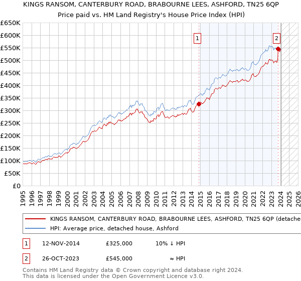 KINGS RANSOM, CANTERBURY ROAD, BRABOURNE LEES, ASHFORD, TN25 6QP: Price paid vs HM Land Registry's House Price Index