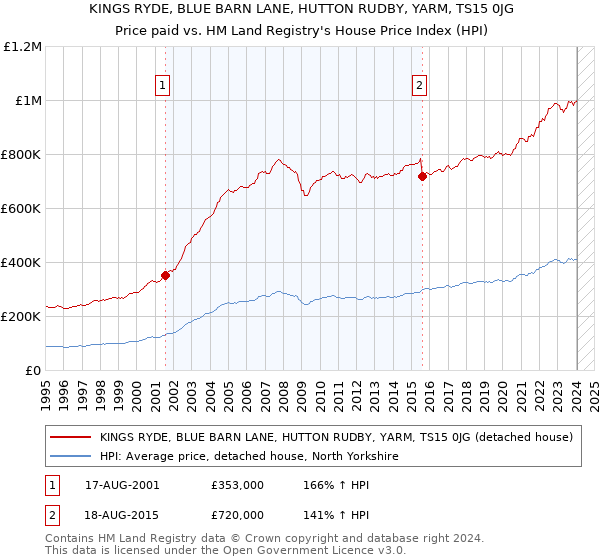 KINGS RYDE, BLUE BARN LANE, HUTTON RUDBY, YARM, TS15 0JG: Price paid vs HM Land Registry's House Price Index