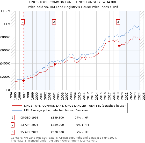 KINGS TOYE, COMMON LANE, KINGS LANGLEY, WD4 8BL: Price paid vs HM Land Registry's House Price Index