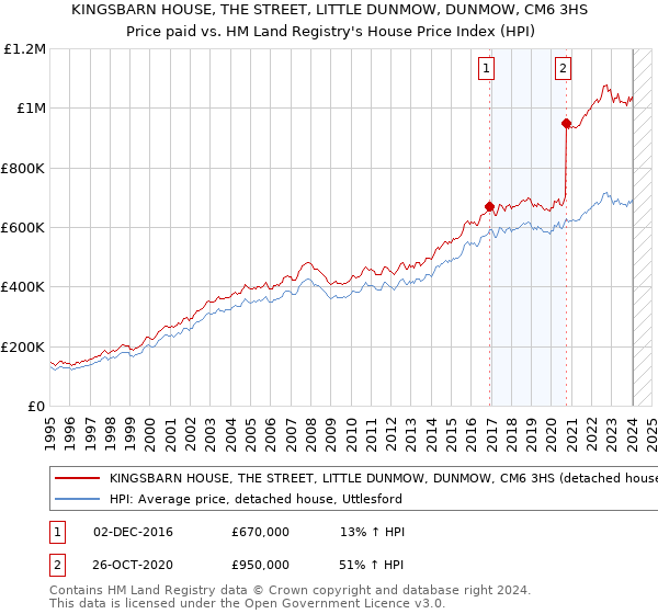 KINGSBARN HOUSE, THE STREET, LITTLE DUNMOW, DUNMOW, CM6 3HS: Price paid vs HM Land Registry's House Price Index