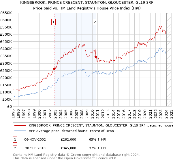 KINGSBROOK, PRINCE CRESCENT, STAUNTON, GLOUCESTER, GL19 3RF: Price paid vs HM Land Registry's House Price Index