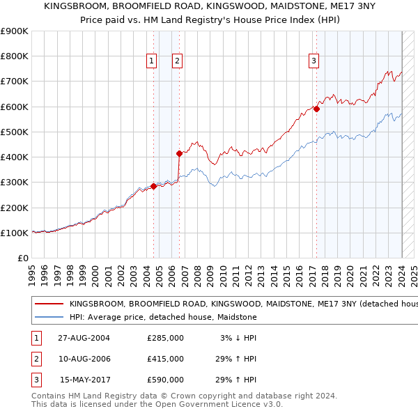 KINGSBROOM, BROOMFIELD ROAD, KINGSWOOD, MAIDSTONE, ME17 3NY: Price paid vs HM Land Registry's House Price Index