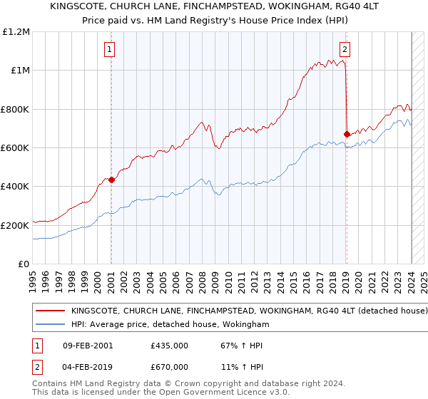 KINGSCOTE, CHURCH LANE, FINCHAMPSTEAD, WOKINGHAM, RG40 4LT: Price paid vs HM Land Registry's House Price Index