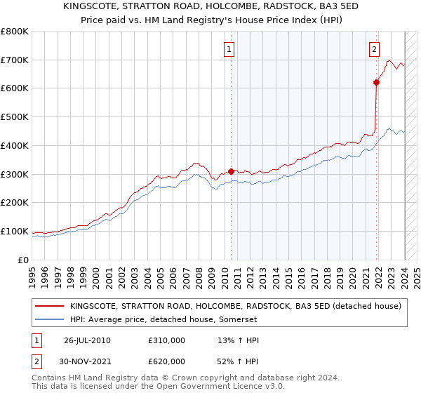 KINGSCOTE, STRATTON ROAD, HOLCOMBE, RADSTOCK, BA3 5ED: Price paid vs HM Land Registry's House Price Index
