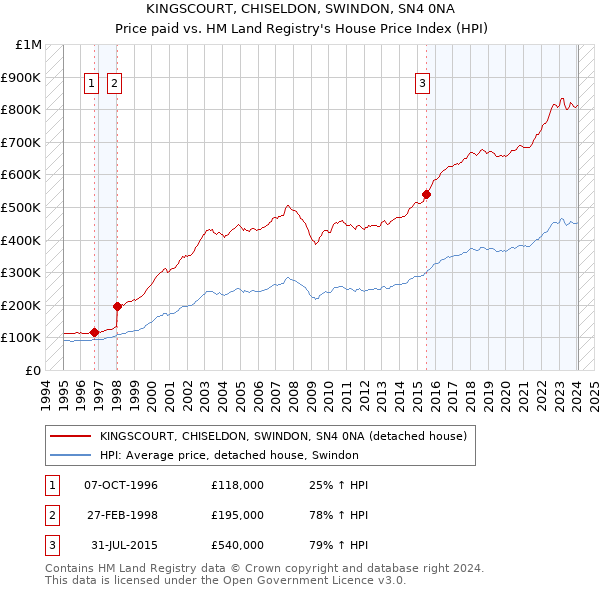 KINGSCOURT, CHISELDON, SWINDON, SN4 0NA: Price paid vs HM Land Registry's House Price Index