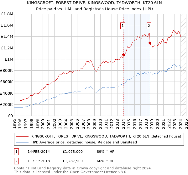 KINGSCROFT, FOREST DRIVE, KINGSWOOD, TADWORTH, KT20 6LN: Price paid vs HM Land Registry's House Price Index