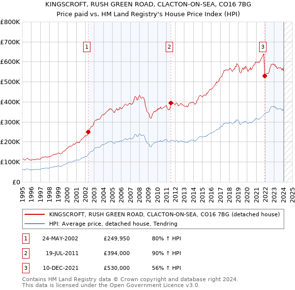 KINGSCROFT, RUSH GREEN ROAD, CLACTON-ON-SEA, CO16 7BG: Price paid vs HM Land Registry's House Price Index