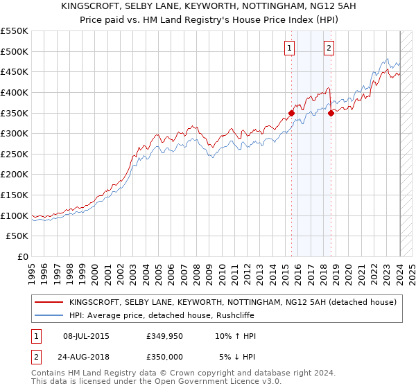 KINGSCROFT, SELBY LANE, KEYWORTH, NOTTINGHAM, NG12 5AH: Price paid vs HM Land Registry's House Price Index