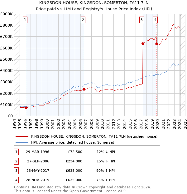 KINGSDON HOUSE, KINGSDON, SOMERTON, TA11 7LN: Price paid vs HM Land Registry's House Price Index