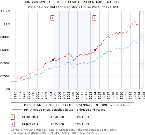 KINGSDOWN, THE STREET, PLAXTOL, SEVENOAKS, TN15 0QL: Price paid vs HM Land Registry's House Price Index