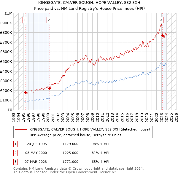 KINGSGATE, CALVER SOUGH, HOPE VALLEY, S32 3XH: Price paid vs HM Land Registry's House Price Index