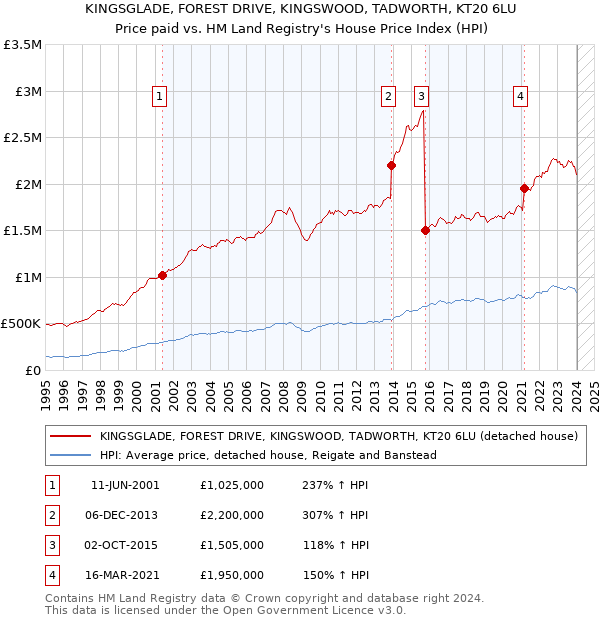 KINGSGLADE, FOREST DRIVE, KINGSWOOD, TADWORTH, KT20 6LU: Price paid vs HM Land Registry's House Price Index