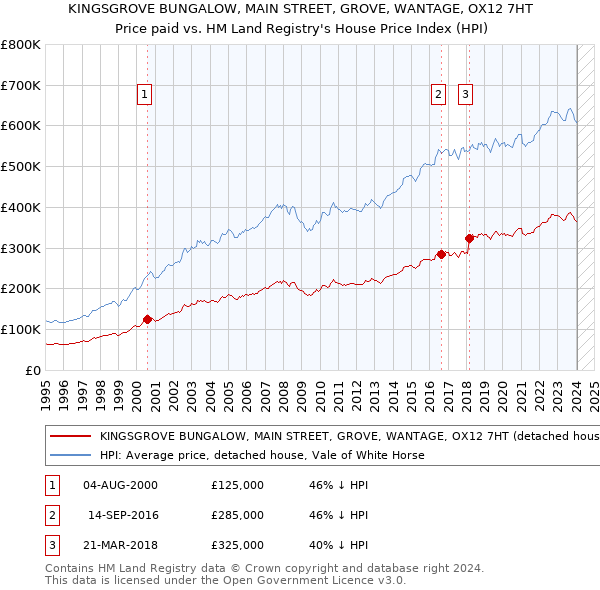 KINGSGROVE BUNGALOW, MAIN STREET, GROVE, WANTAGE, OX12 7HT: Price paid vs HM Land Registry's House Price Index