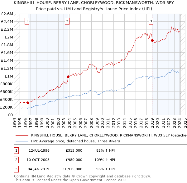 KINGSHILL HOUSE, BERRY LANE, CHORLEYWOOD, RICKMANSWORTH, WD3 5EY: Price paid vs HM Land Registry's House Price Index