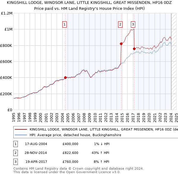 KINGSHILL LODGE, WINDSOR LANE, LITTLE KINGSHILL, GREAT MISSENDEN, HP16 0DZ: Price paid vs HM Land Registry's House Price Index