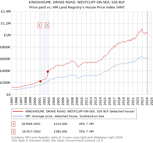 KINGSHOLME, DRAKE ROAD, WESTCLIFF-ON-SEA, SS0 8LP: Price paid vs HM Land Registry's House Price Index