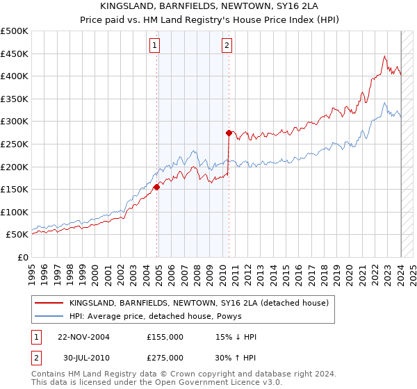 KINGSLAND, BARNFIELDS, NEWTOWN, SY16 2LA: Price paid vs HM Land Registry's House Price Index