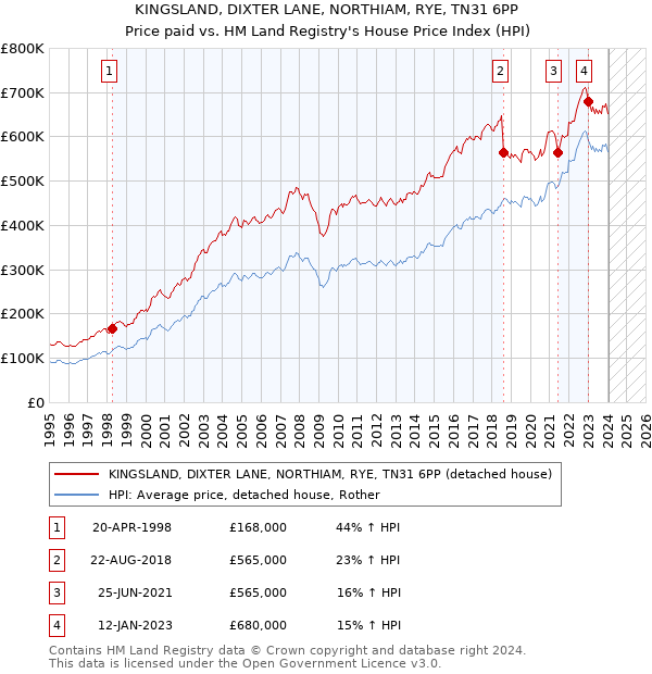 KINGSLAND, DIXTER LANE, NORTHIAM, RYE, TN31 6PP: Price paid vs HM Land Registry's House Price Index