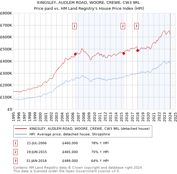 KINGSLEY, AUDLEM ROAD, WOORE, CREWE, CW3 9RL: Price paid vs HM Land Registry's House Price Index