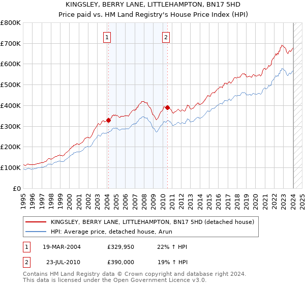 KINGSLEY, BERRY LANE, LITTLEHAMPTON, BN17 5HD: Price paid vs HM Land Registry's House Price Index
