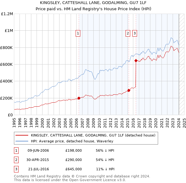 KINGSLEY, CATTESHALL LANE, GODALMING, GU7 1LF: Price paid vs HM Land Registry's House Price Index