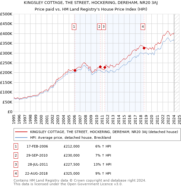KINGSLEY COTTAGE, THE STREET, HOCKERING, DEREHAM, NR20 3AJ: Price paid vs HM Land Registry's House Price Index