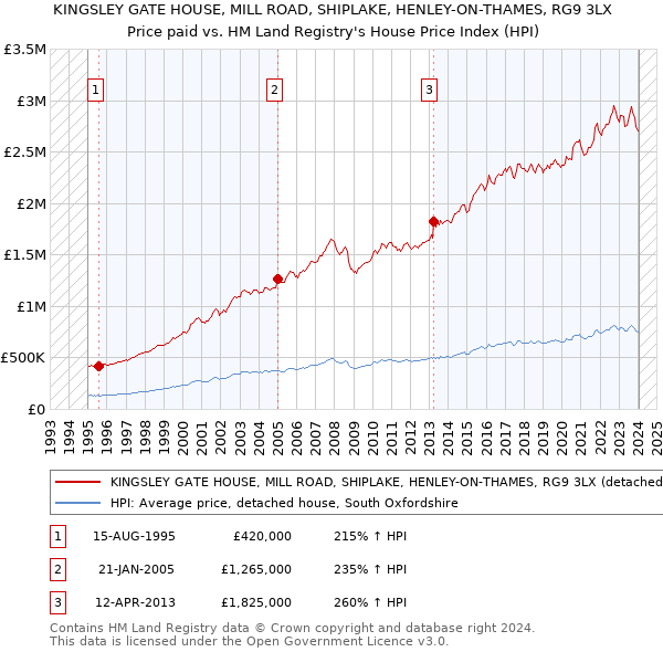 KINGSLEY GATE HOUSE, MILL ROAD, SHIPLAKE, HENLEY-ON-THAMES, RG9 3LX: Price paid vs HM Land Registry's House Price Index