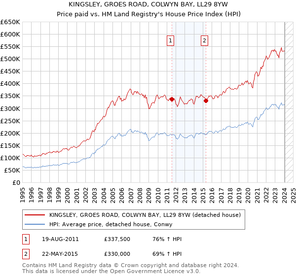 KINGSLEY, GROES ROAD, COLWYN BAY, LL29 8YW: Price paid vs HM Land Registry's House Price Index