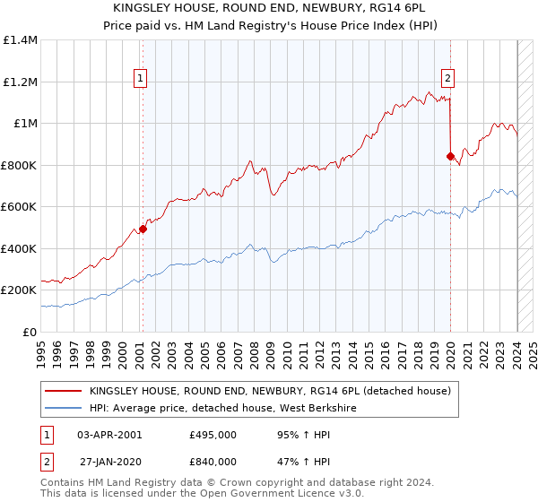 KINGSLEY HOUSE, ROUND END, NEWBURY, RG14 6PL: Price paid vs HM Land Registry's House Price Index