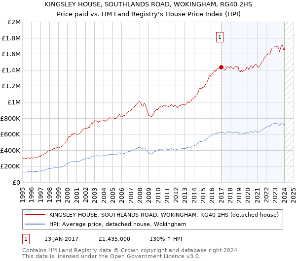 KINGSLEY HOUSE, SOUTHLANDS ROAD, WOKINGHAM, RG40 2HS: Price paid vs HM Land Registry's House Price Index