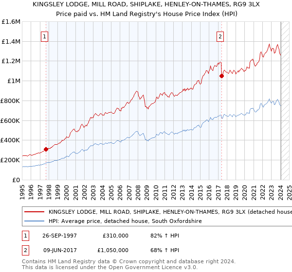 KINGSLEY LODGE, MILL ROAD, SHIPLAKE, HENLEY-ON-THAMES, RG9 3LX: Price paid vs HM Land Registry's House Price Index