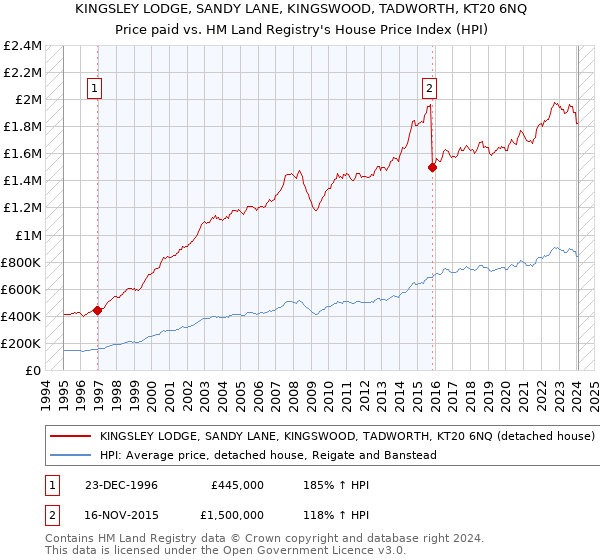 KINGSLEY LODGE, SANDY LANE, KINGSWOOD, TADWORTH, KT20 6NQ: Price paid vs HM Land Registry's House Price Index