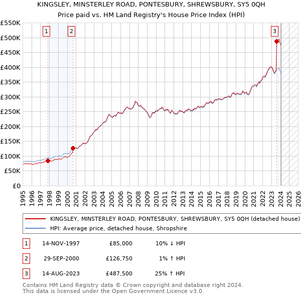 KINGSLEY, MINSTERLEY ROAD, PONTESBURY, SHREWSBURY, SY5 0QH: Price paid vs HM Land Registry's House Price Index