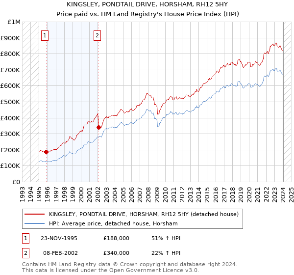 KINGSLEY, PONDTAIL DRIVE, HORSHAM, RH12 5HY: Price paid vs HM Land Registry's House Price Index