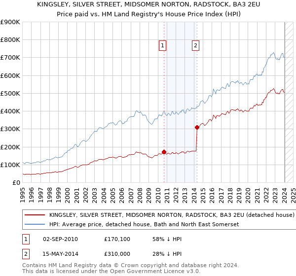 KINGSLEY, SILVER STREET, MIDSOMER NORTON, RADSTOCK, BA3 2EU: Price paid vs HM Land Registry's House Price Index