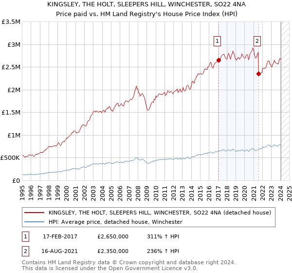 KINGSLEY, THE HOLT, SLEEPERS HILL, WINCHESTER, SO22 4NA: Price paid vs HM Land Registry's House Price Index